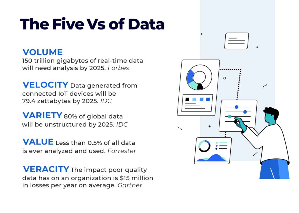 Illustrated infographic about the 5 Vs of data