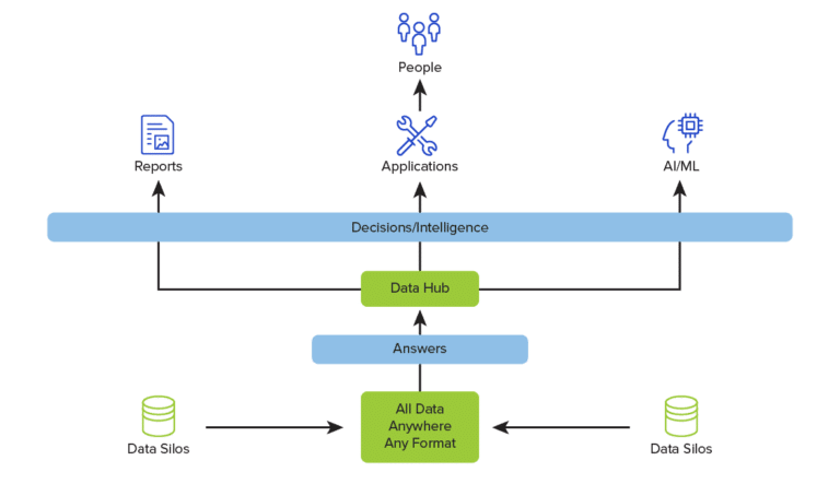 Data Hub Architecture Overview Actian