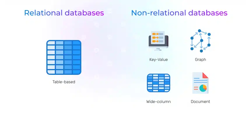 Types of databases: Relational databases and non-relational databases