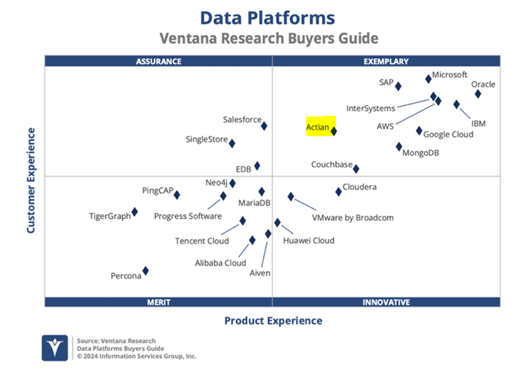 ventana chart showing how Actian Data Platform received exemplary marks