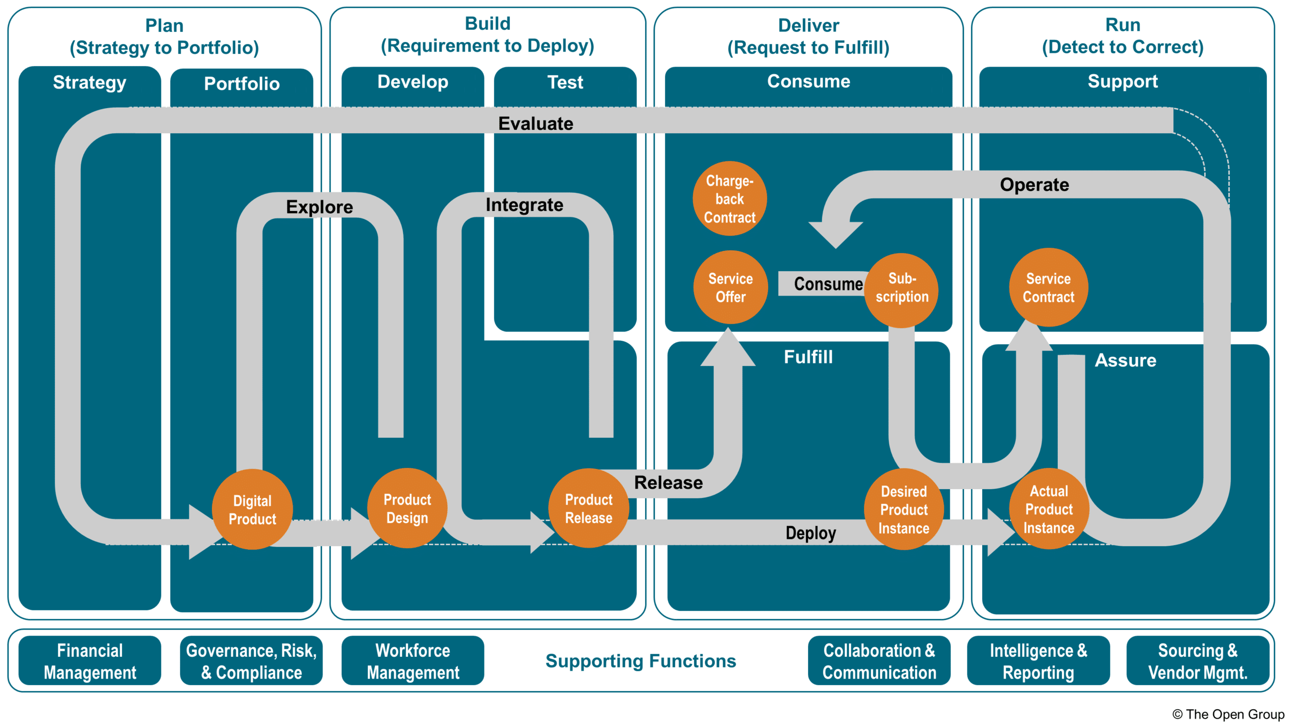 IT4IT product journey infographic