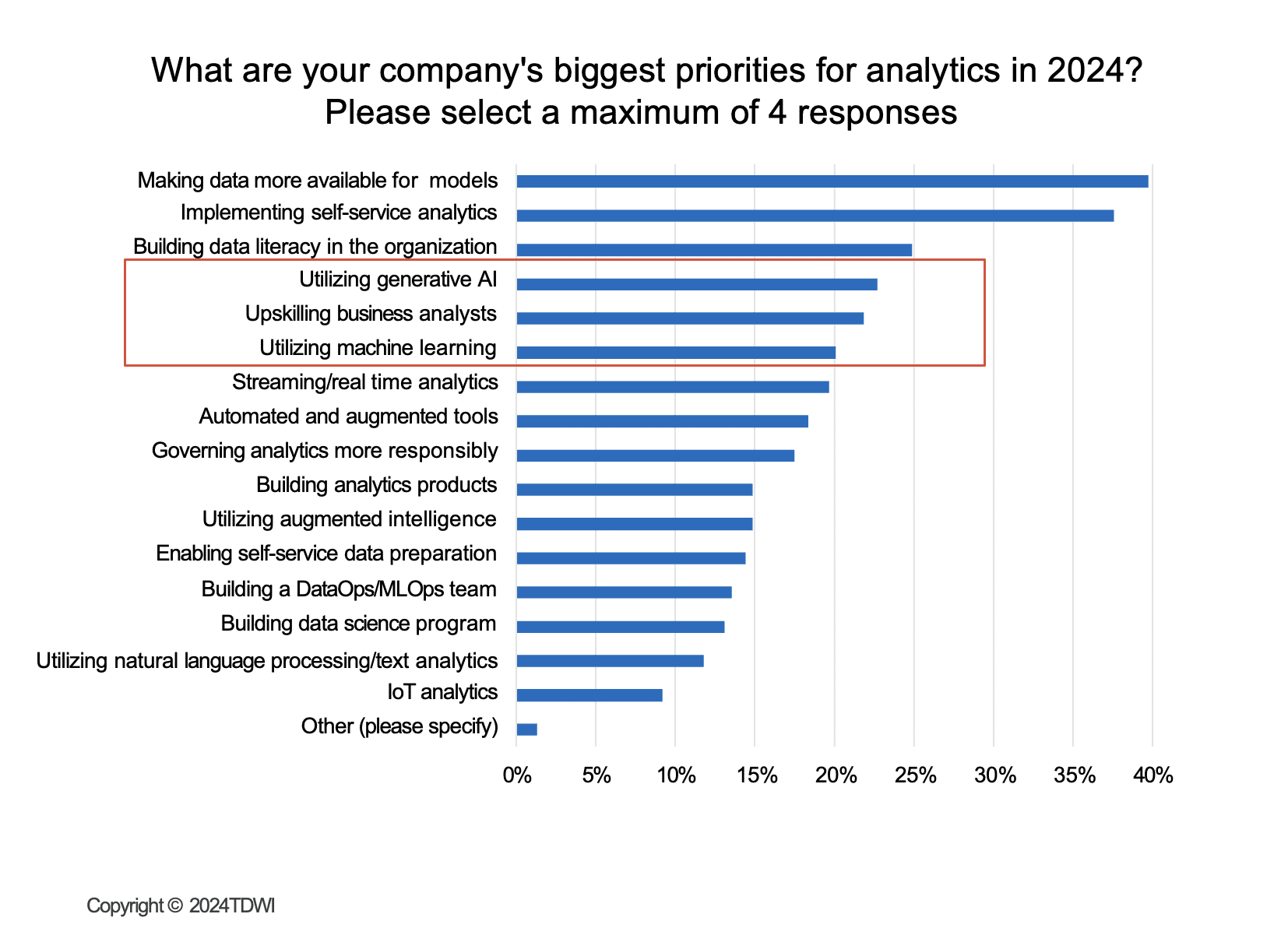 tdwi graph for analytics