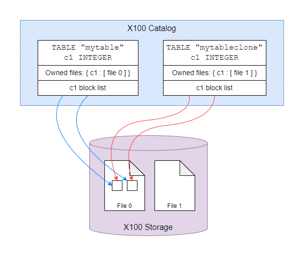 table cloning block diagram