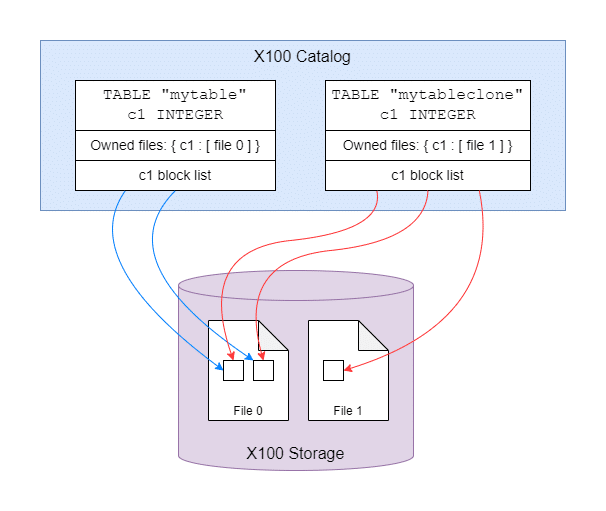 table cloning block diagram