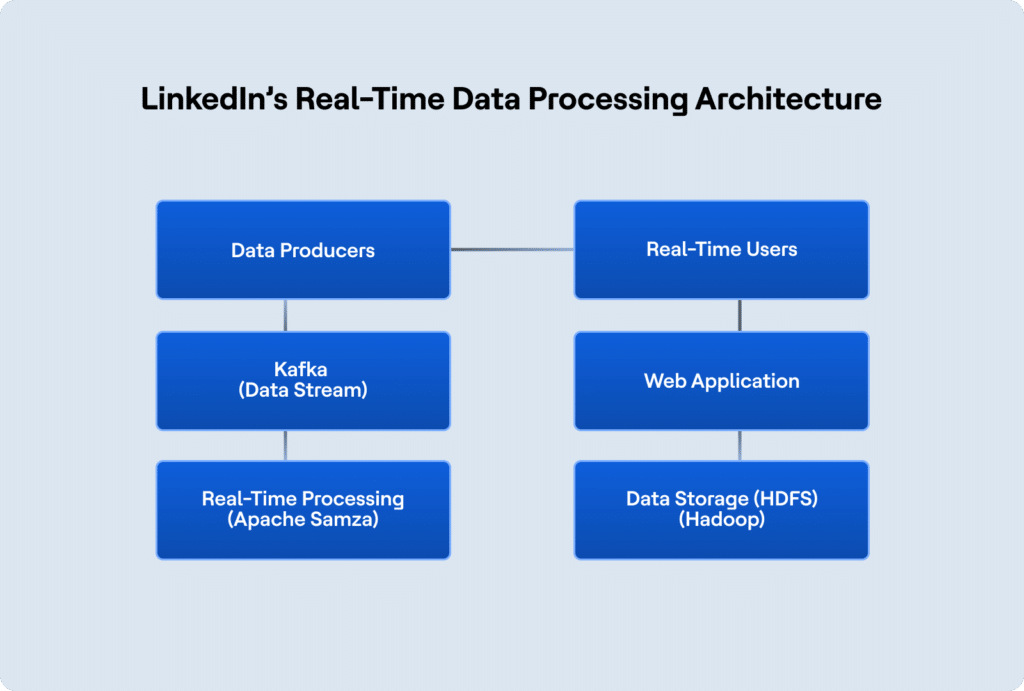 Scalable Data Architectures: Building for Growth and Performance