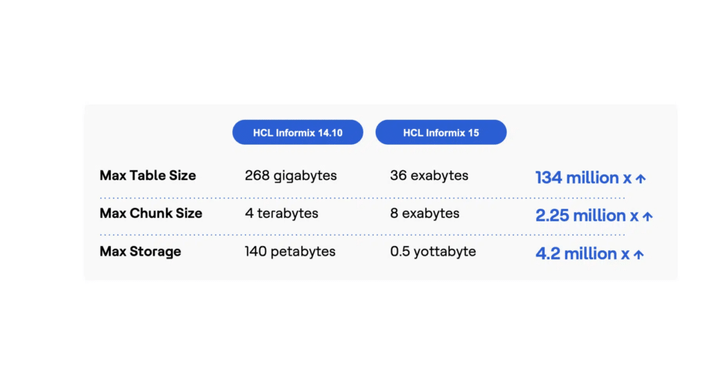 large-data-sets-hcl-informix