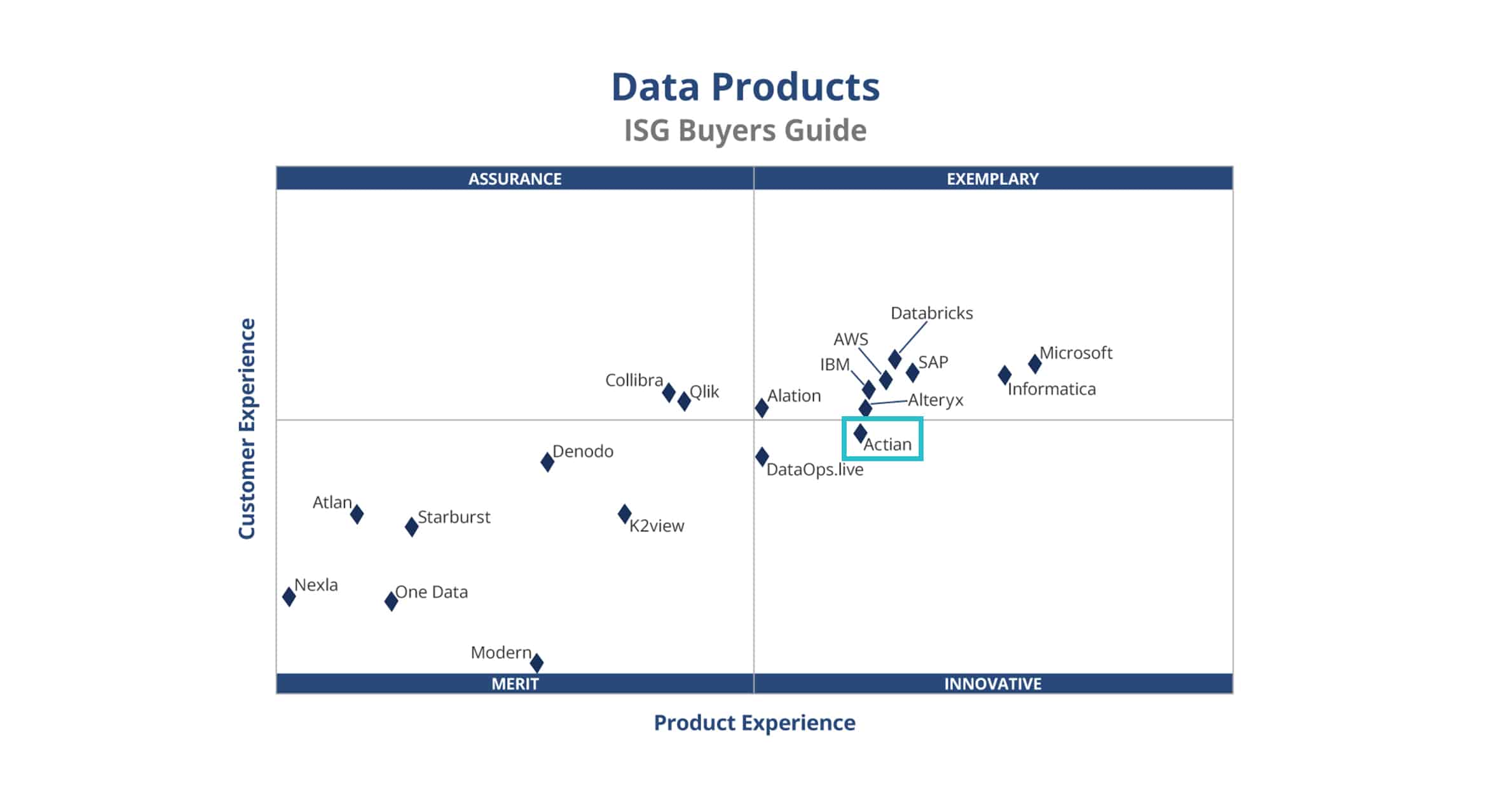 ISG data products actian