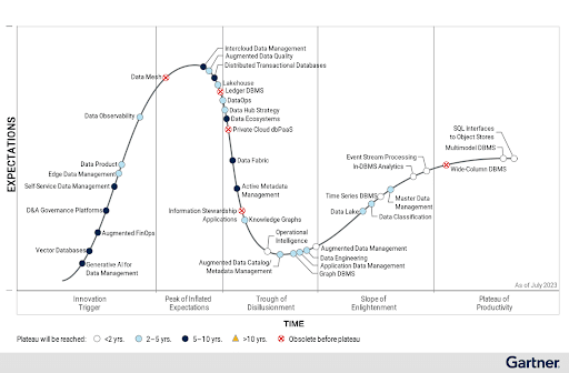 Gartner Hype Cycle for Data Management