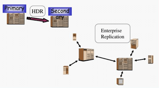 HCL Informix's Enterprise Replication vs HDR