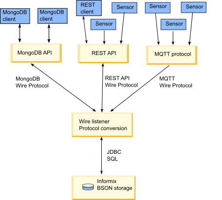 HCL Informix's wire listeners architecture