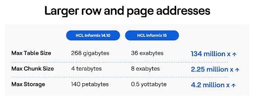 HCL Informix 15 Re-Architected for Massive Storage Capacity Improvement