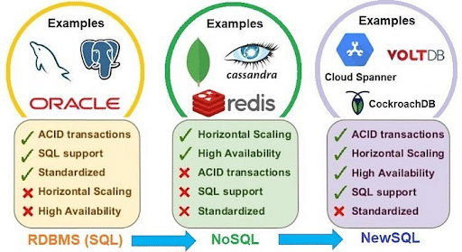 RDBMS (SQL) vs NoSQL vs NewSQL comparison by Dr. Rabi Prasad Padhy