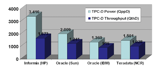 TPC-D Benchmark from the 90s