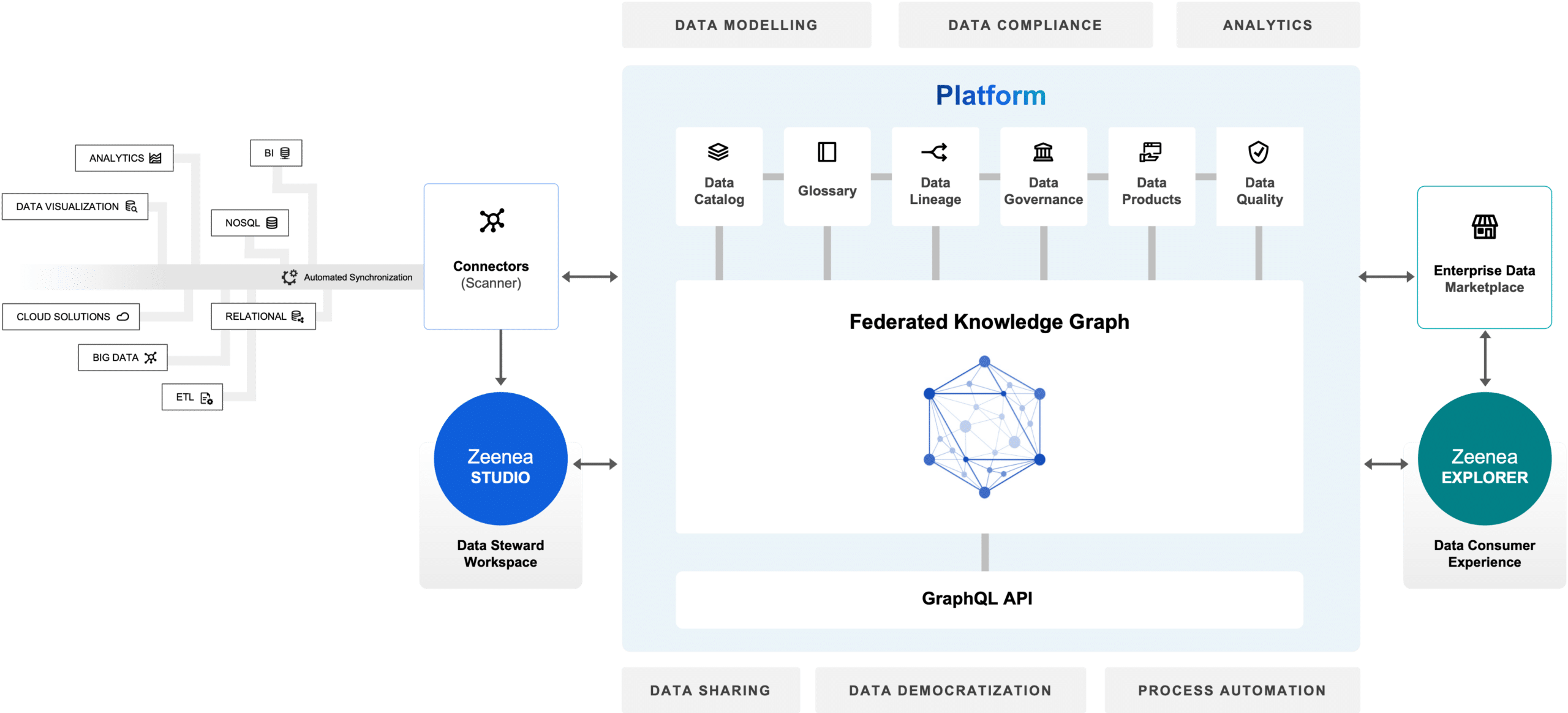 Zeenea Platform Architecture